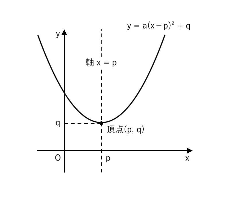 二次関数y=a(x-p)^2+q